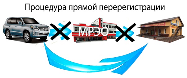 Прямая перерегистрация Днепропетровск